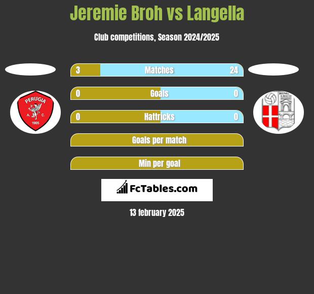 Jeremie Broh vs Langella h2h player stats