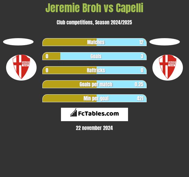 Jeremie Broh vs Capelli h2h player stats