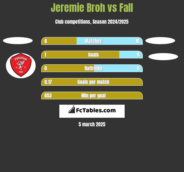 Jeremie Broh vs Fall h2h player stats