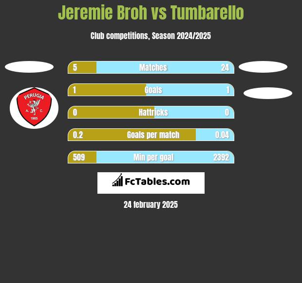 Jeremie Broh vs Tumbarello h2h player stats