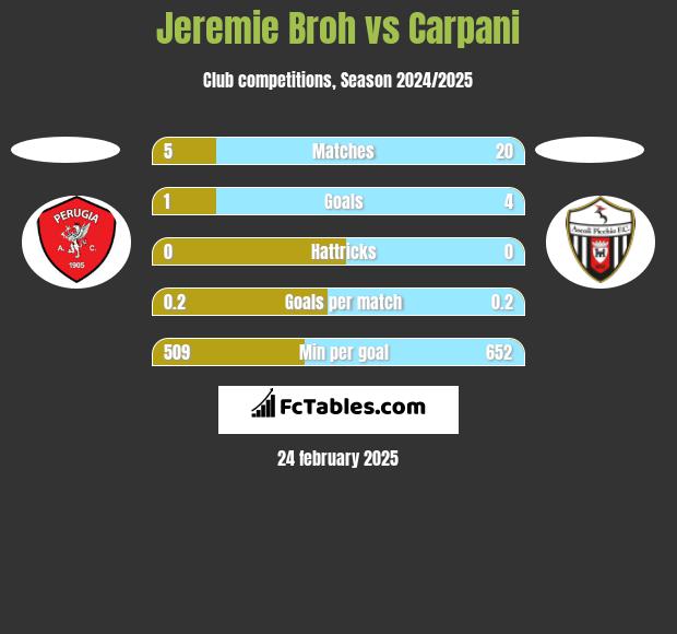 Jeremie Broh vs Carpani h2h player stats