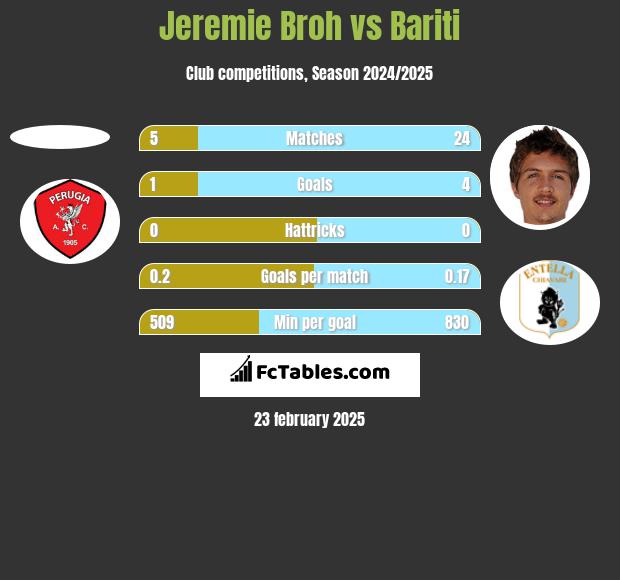 Jeremie Broh vs Bariti h2h player stats