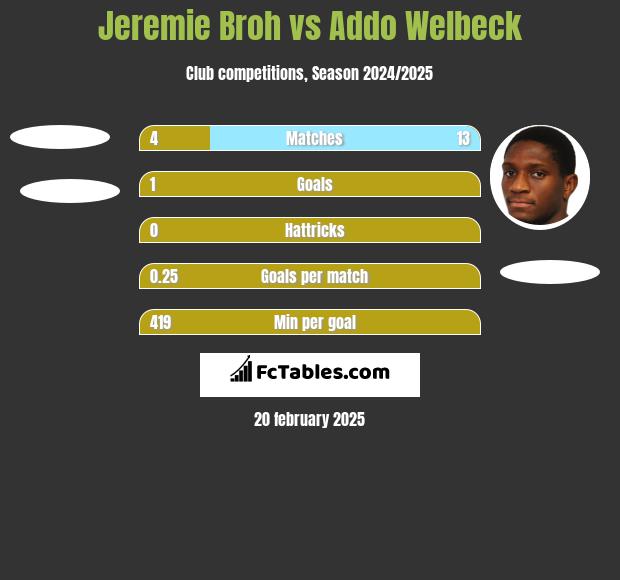 Jeremie Broh vs Addo Welbeck h2h player stats