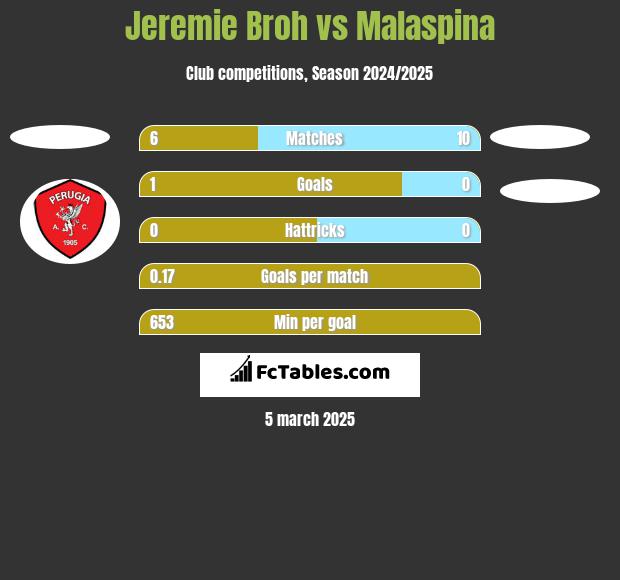 Jeremie Broh vs Malaspina h2h player stats