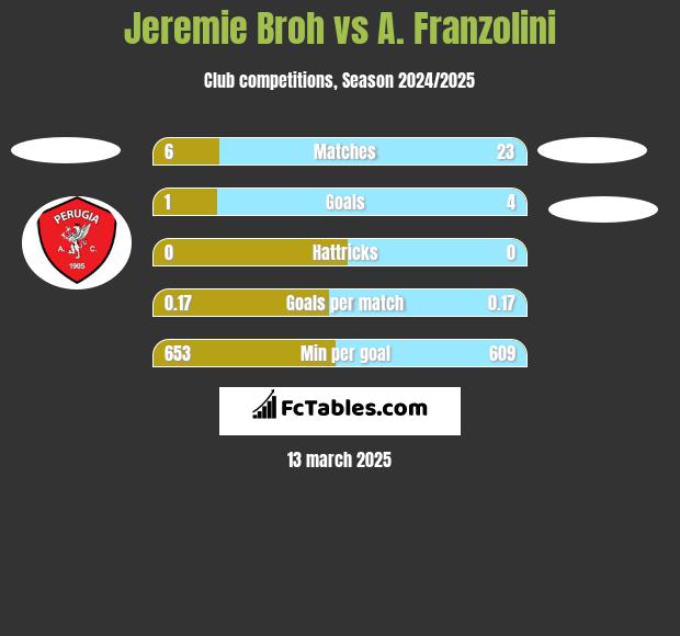 Jeremie Broh vs A. Franzolini h2h player stats