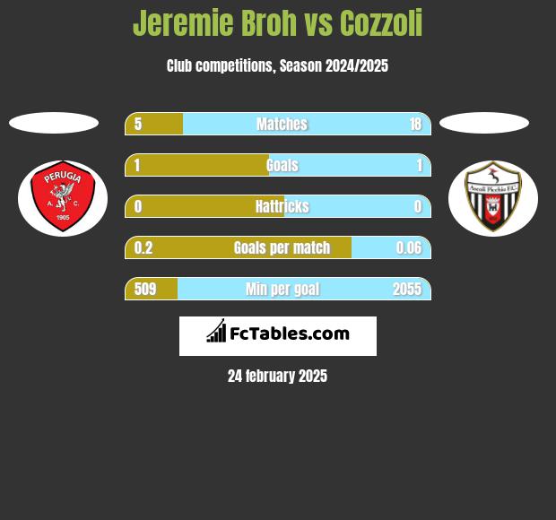 Jeremie Broh vs Cozzoli h2h player stats