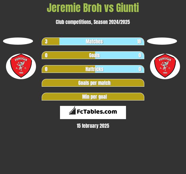 Jeremie Broh vs Giunti h2h player stats