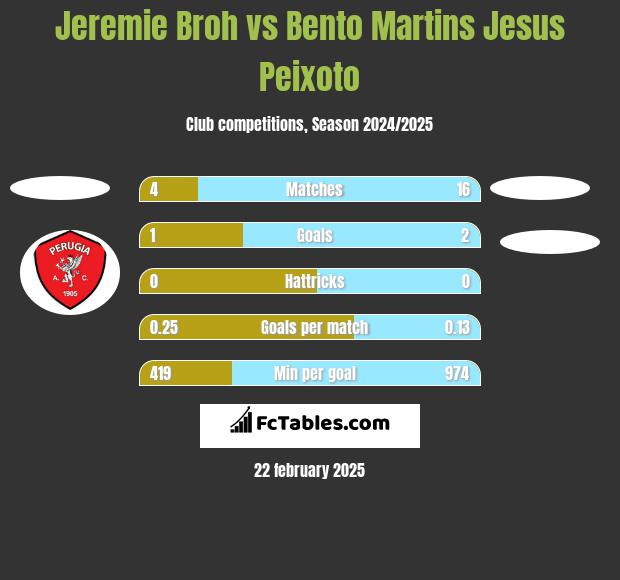 Jeremie Broh vs Bento Martins Jesus Peixoto h2h player stats