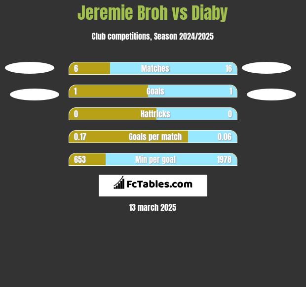 Jeremie Broh vs Diaby h2h player stats