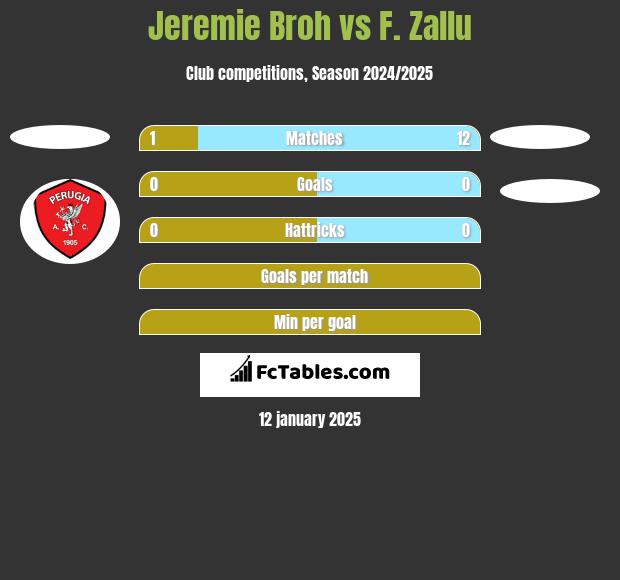 Jeremie Broh vs F. Zallu h2h player stats