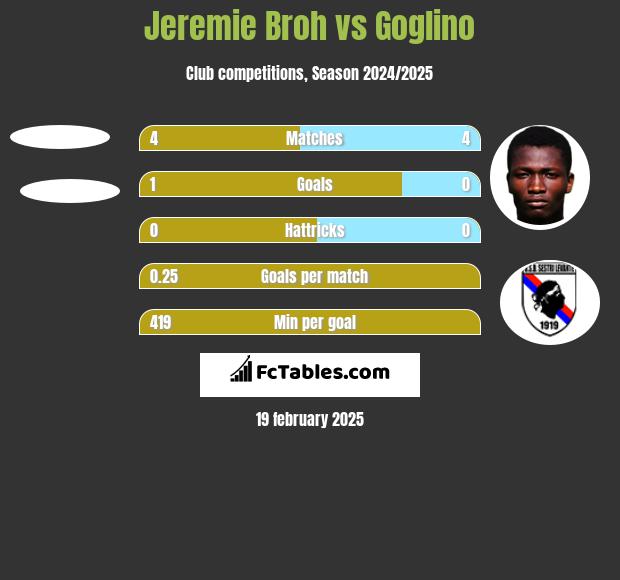 Jeremie Broh vs Goglino h2h player stats