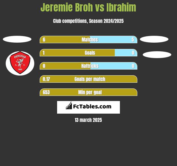 Jeremie Broh vs Ibrahim h2h player stats