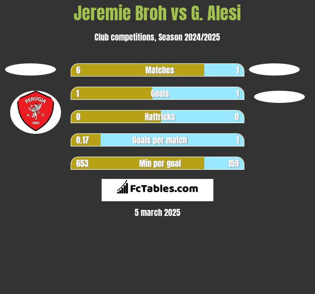 Jeremie Broh vs G. Alesi h2h player stats