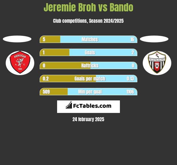 Jeremie Broh vs Bando h2h player stats