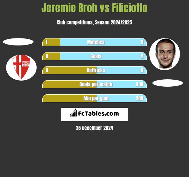 Jeremie Broh vs Filiciotto h2h player stats