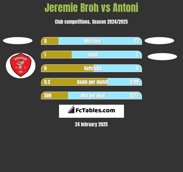 Jeremie Broh vs Antoni h2h player stats