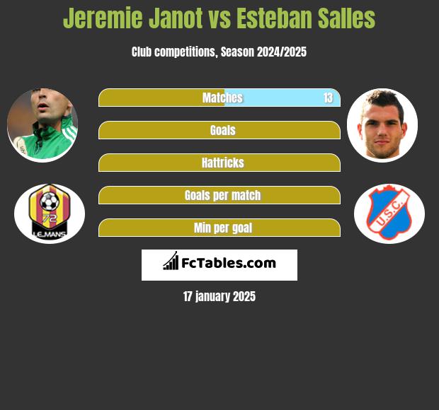 Jeremie Janot vs Esteban Salles h2h player stats