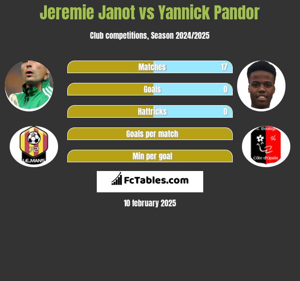 Jeremie Janot vs Yannick Pandor h2h player stats