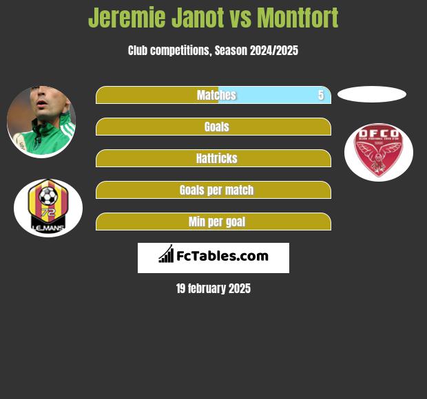 Jeremie Janot vs Montfort h2h player stats