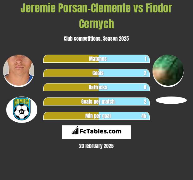 Jeremie Porsan-Clemente vs Fiodor Cernych h2h player stats