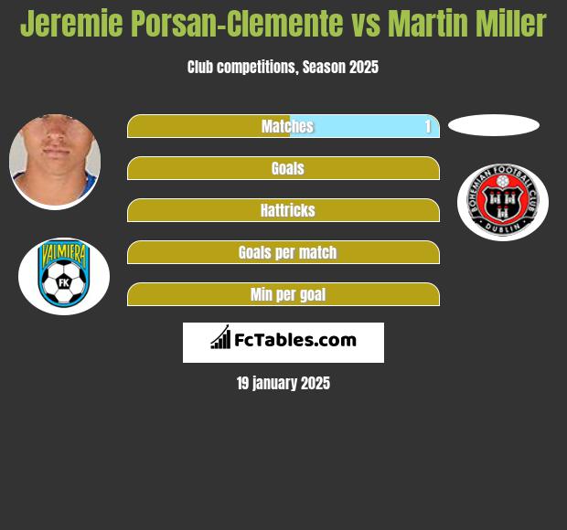 Jeremie Porsan-Clemente vs Martin Miller h2h player stats