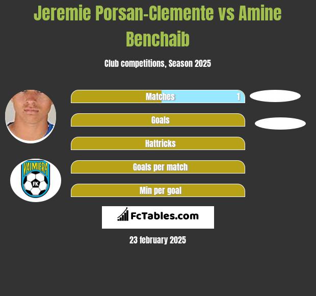 Jeremie Porsan-Clemente vs Amine Benchaib h2h player stats