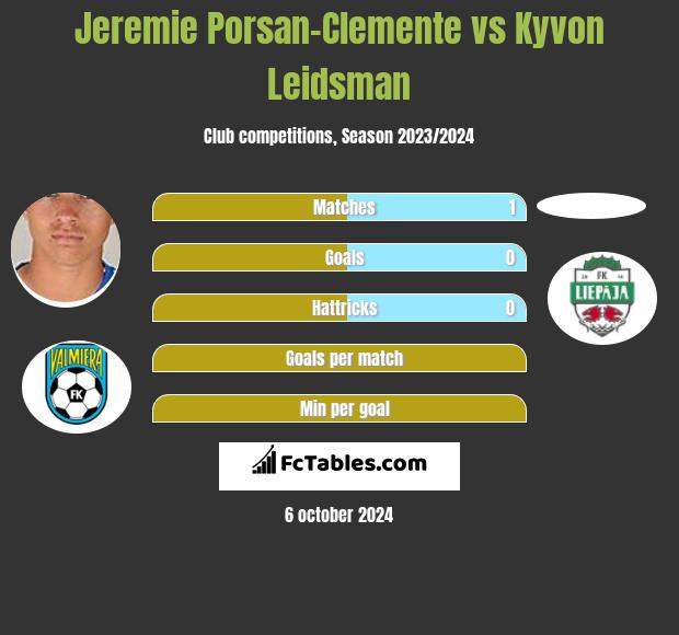 Jeremie Porsan-Clemente vs Kyvon Leidsman h2h player stats