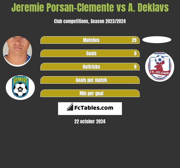 Jeremie Porsan-Clemente vs A. Deklavs h2h player stats