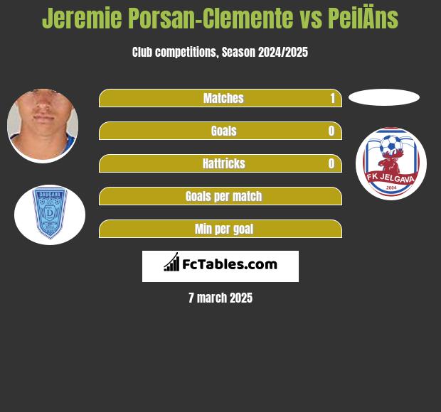 Jeremie Porsan-Clemente vs PeilÄns h2h player stats