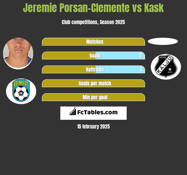 Jeremie Porsan-Clemente vs Kask h2h player stats