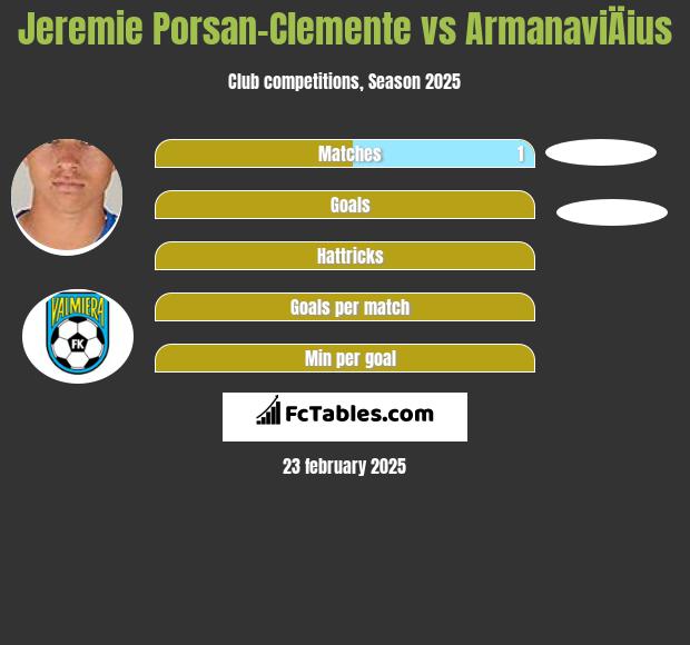 Jeremie Porsan-Clemente vs ArmanaviÄius h2h player stats