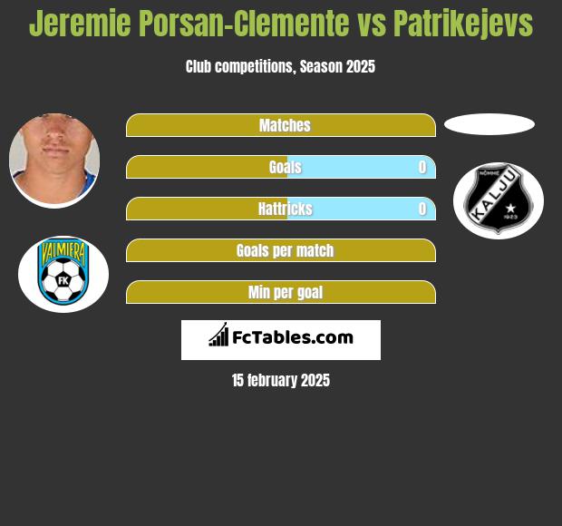 Jeremie Porsan-Clemente vs Patrikejevs h2h player stats