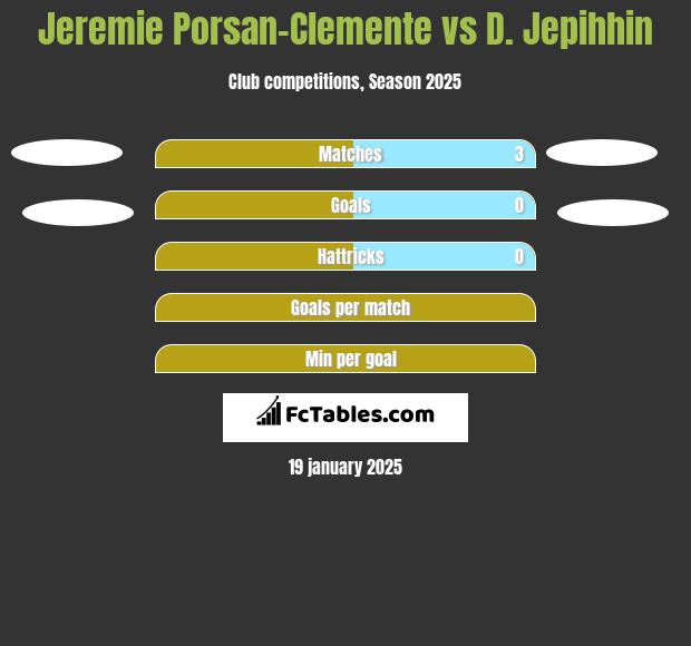 Jeremie Porsan-Clemente vs D. Jepihhin h2h player stats