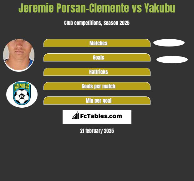 Jeremie Porsan-Clemente vs Yakubu h2h player stats