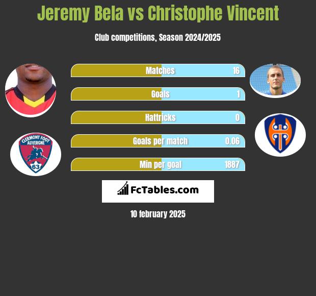 Jeremy Bela vs Christophe Vincent h2h player stats