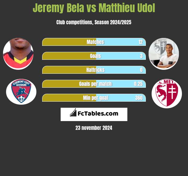 Jeremy Bela vs Matthieu Udol h2h player stats