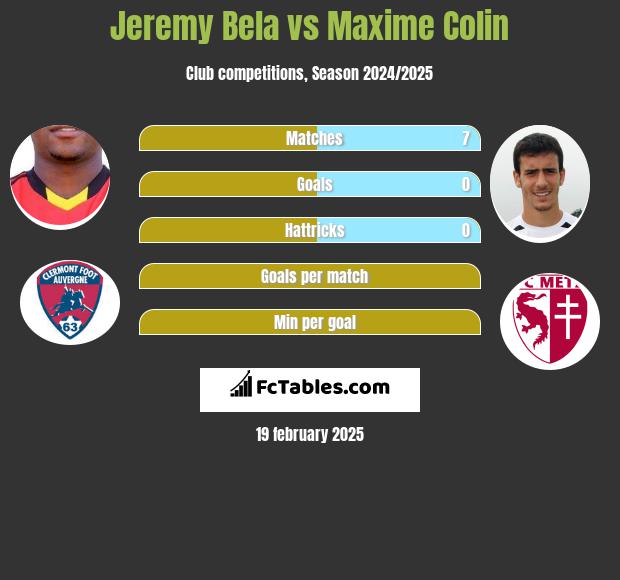 Jeremy Bela vs Maxime Colin h2h player stats