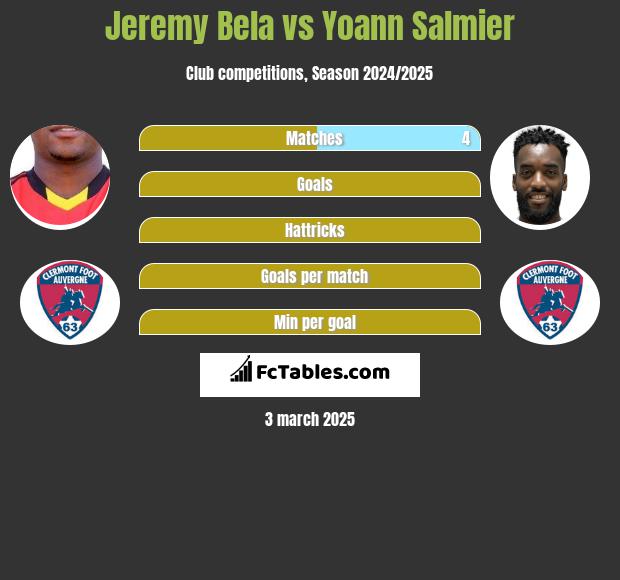 Jeremy Bela vs Yoann Salmier h2h player stats