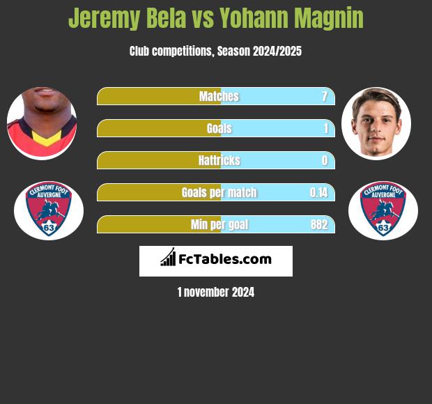 Jeremy Bela vs Yohann Magnin h2h player stats