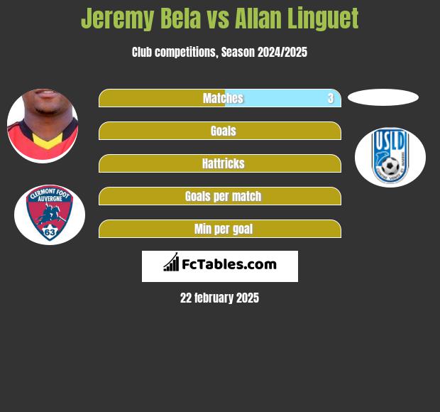 Jeremy Bela vs Allan Linguet h2h player stats