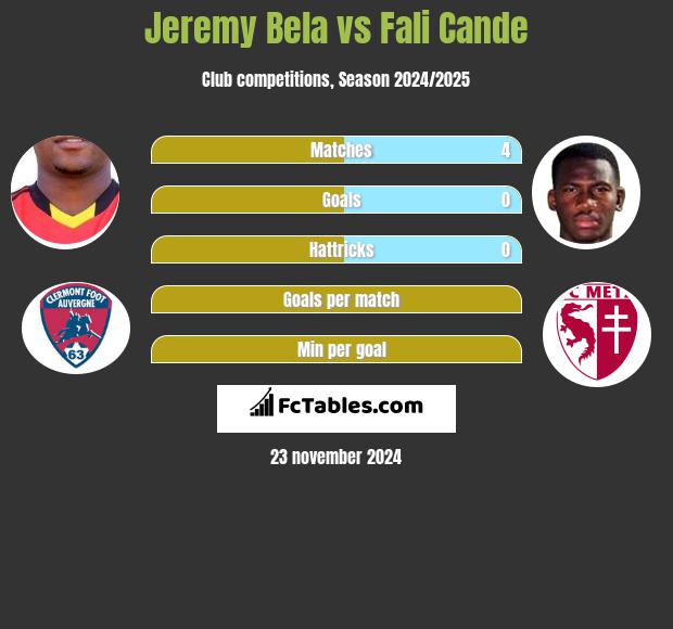 Jeremy Bela vs Fali Cande h2h player stats