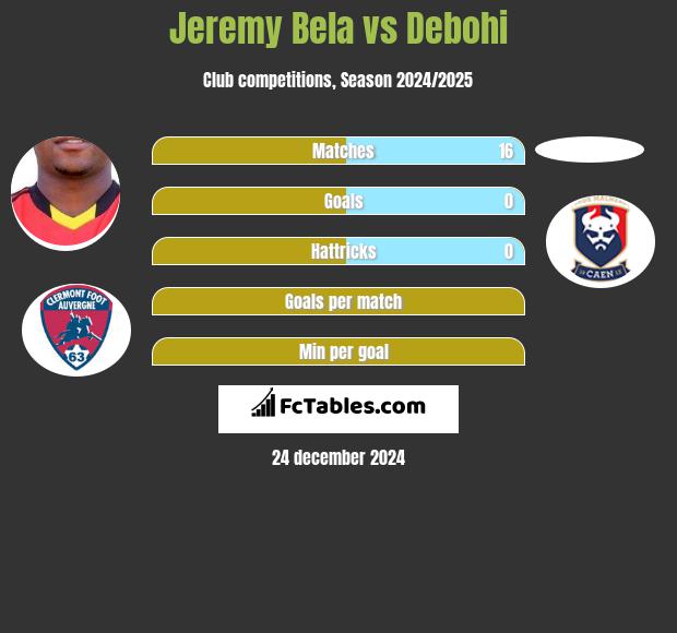 Jeremy Bela vs Debohi h2h player stats