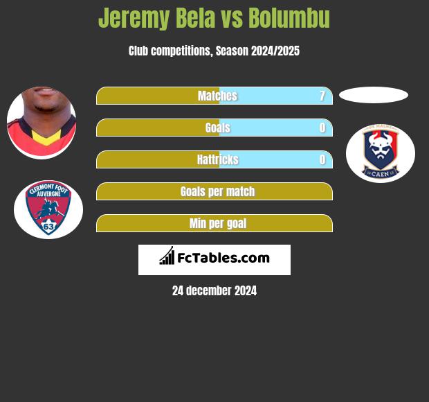 Jeremy Bela vs Bolumbu h2h player stats