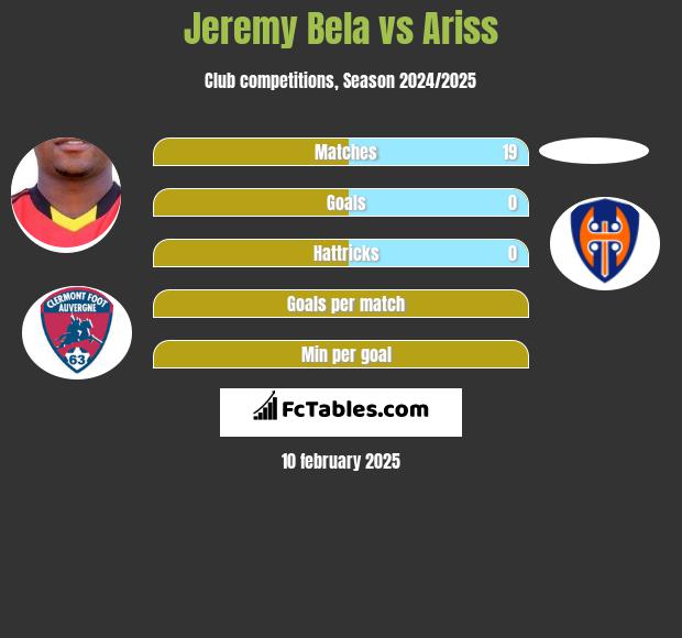 Jeremy Bela vs Ariss h2h player stats