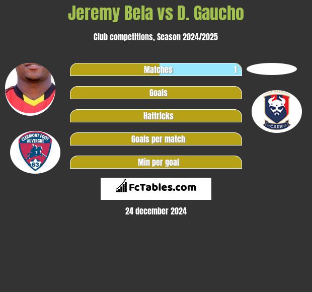 Jeremy Bela vs D. Gaucho h2h player stats