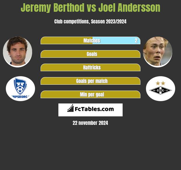 Jeremy Berthod vs Joel Andersson h2h player stats