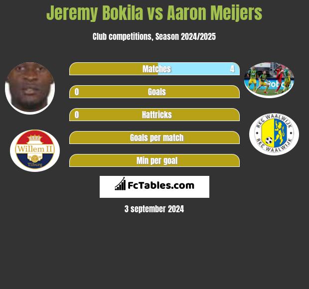 Jeremy Bokila vs Aaron Meijers h2h player stats