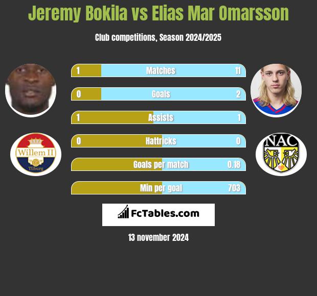 Jeremy Bokila vs Elias Mar Omarsson h2h player stats