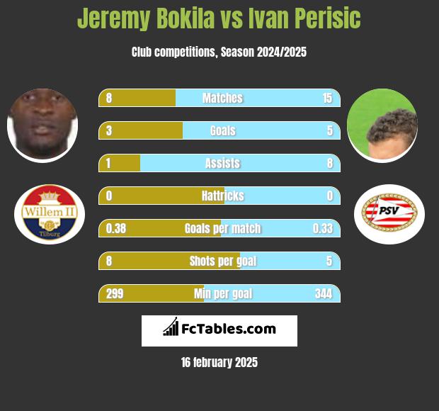 Jeremy Bokila vs Ivan Perisić h2h player stats