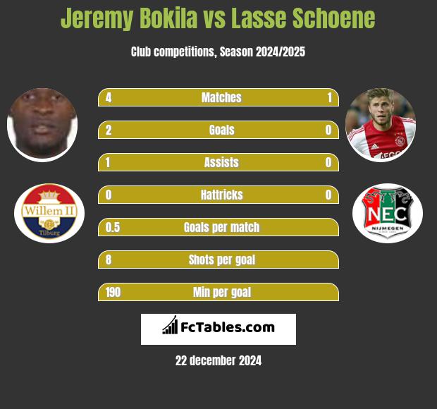 Jeremy Bokila vs Lasse Schoene h2h player stats